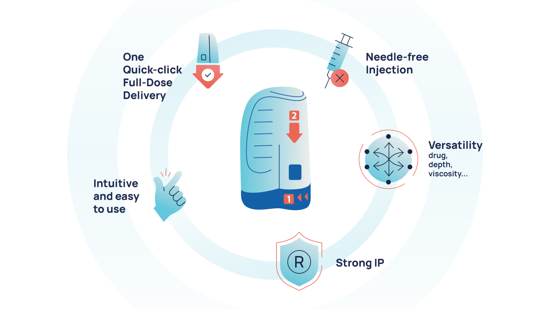 ZENEO® and its five strengths: a full dose guaranteed in a single click; needle-free injection; versatility (drug, depth, viscosity); robust intellectual property; intuitive and very easy to use.