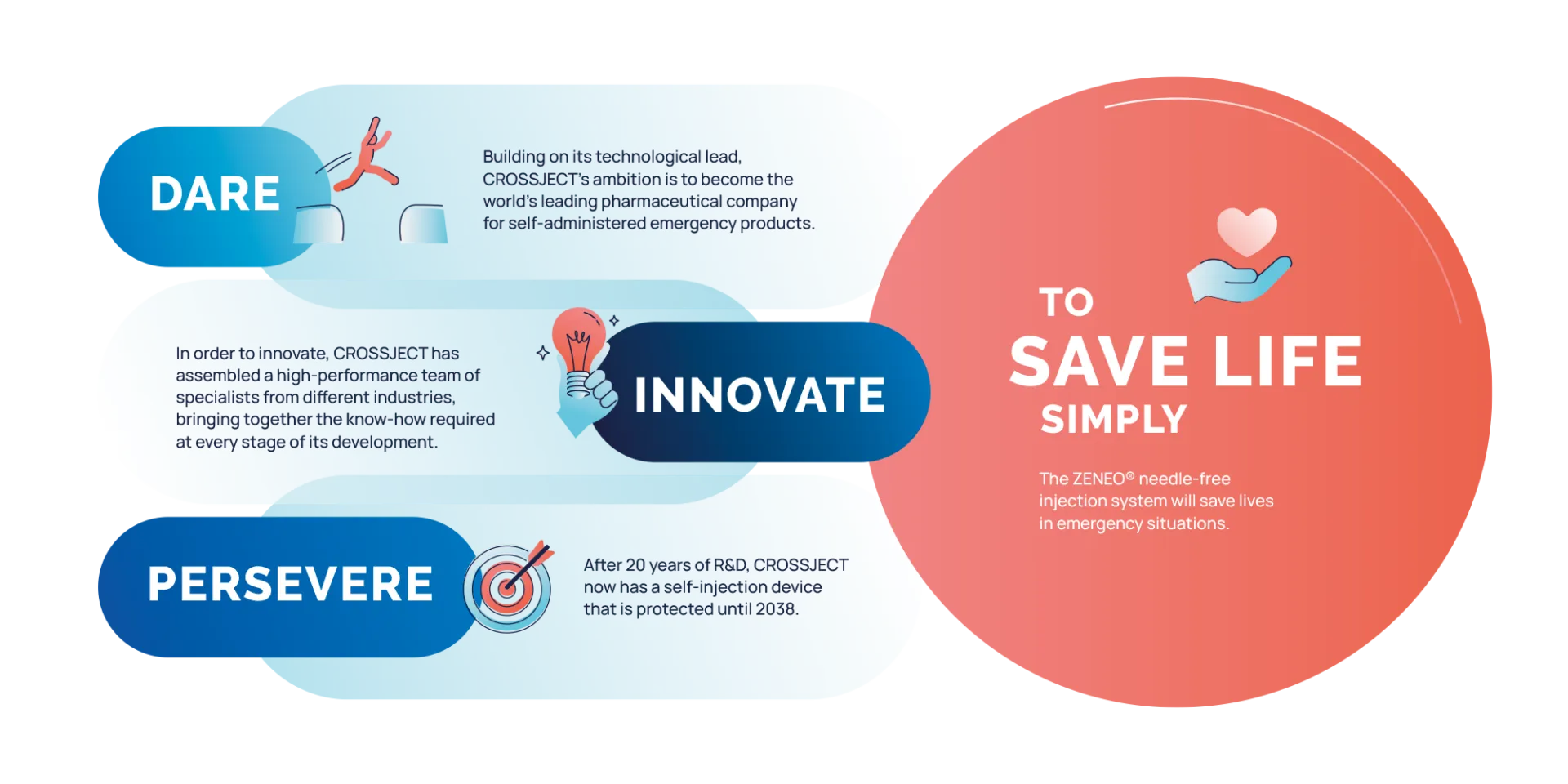 Our values. DARE: building on its technological lead, CROSSJECT’s ambition is to become the world’s leading pharmaceutical company for self-administered emergency products. INNOVATE: in order to innovate, CROSSJECT has assembled a high-performance team of specialists from different industries, bringing together the know-how required at every stage of its development. PERSEVERE: after 20 years of R&D, CROSSJECT now has a self-injection device that is protected until 2038. To save life simply: the ZENEO® needle-free injection system will save lives in emergency situations.