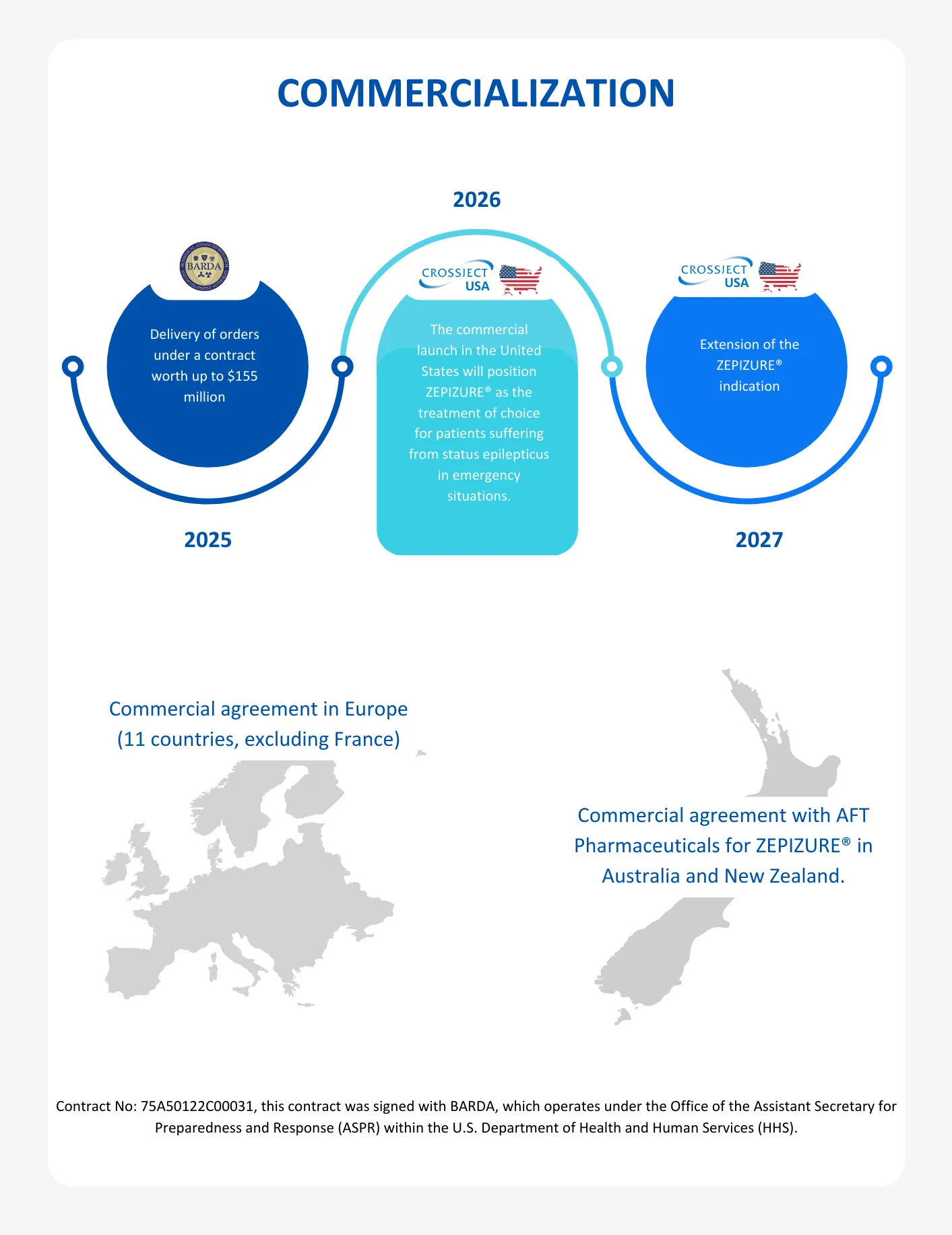 Commercialization of ZEPIZURE®. 2025: delivery of orders under a contract worth up to $155 million (BARDA). 2026: the commercial launch in the United States will position ZEPIZURE® as the treatment of choice for patients suffering from status epilepticus in emergency situations (CROSSJECT USA). 2027: extension of the ZEPIZURE® indication (CROSSJECT USA). Commercial agreement in Europe (11 countries, excluding France). Commercial agreement with AFT Pharmaceuticals for ZEPIZURE® in Australia and New Zealand. Contract No: 75A50122C00031, this contract was signed with BARDA, which operates under the Office of the Assistant Secretary for Preparedness and Response (ASPR) within the U.S. Department of Health and Human Services (HHS).
