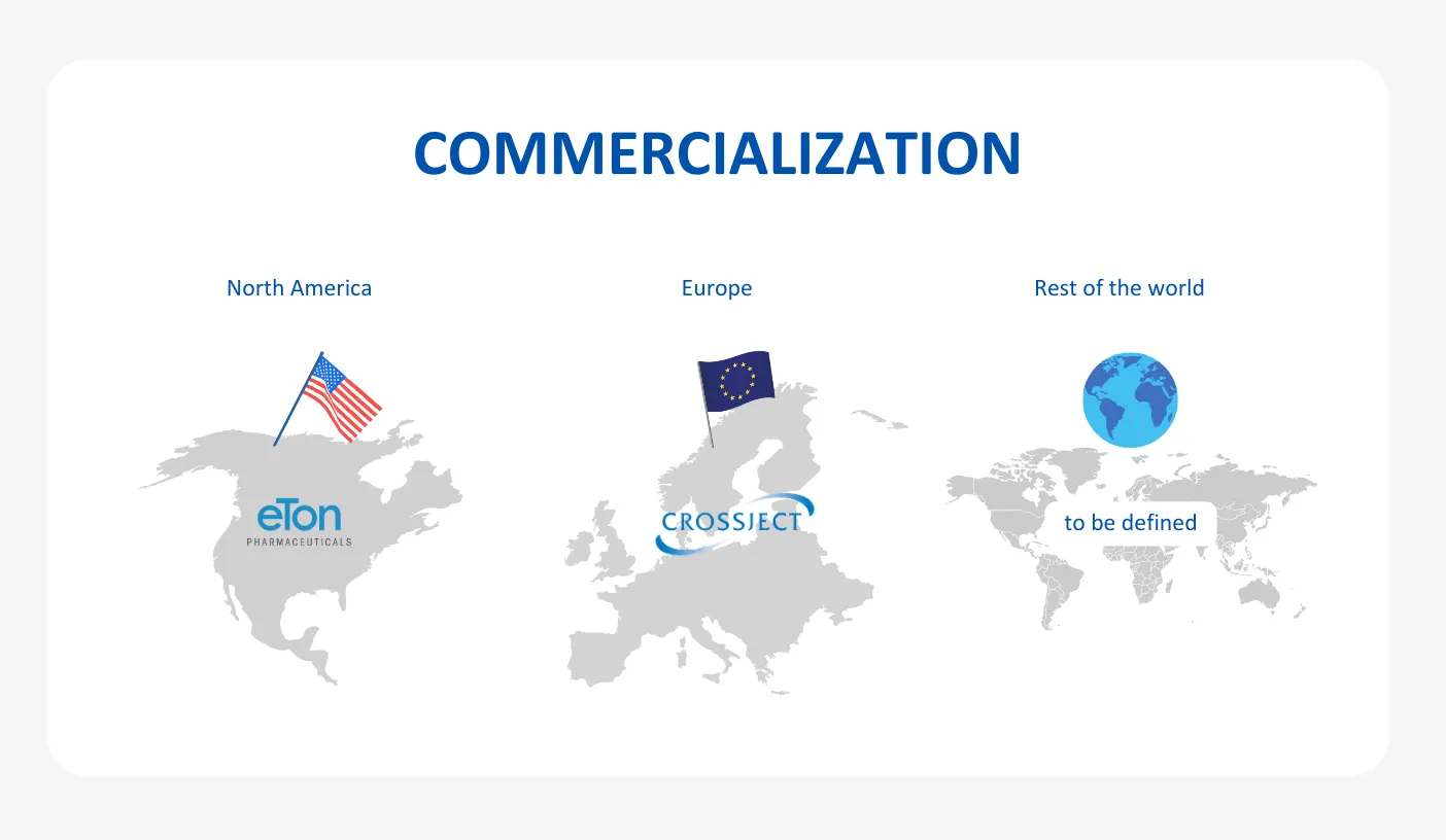 Commercialization. North America: Eton Pharmaceuticals. Europe: CROSSJECT. Rest of the world: to be defined.