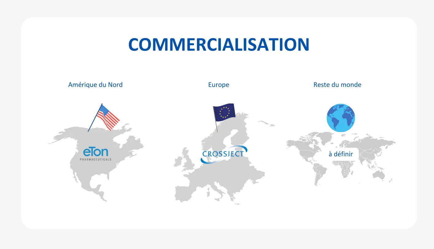 Commercialisation. Amérique du Nord : Eton Pharmaceuticals. Europe : CROSSJECT. Reste du monde : à définir.