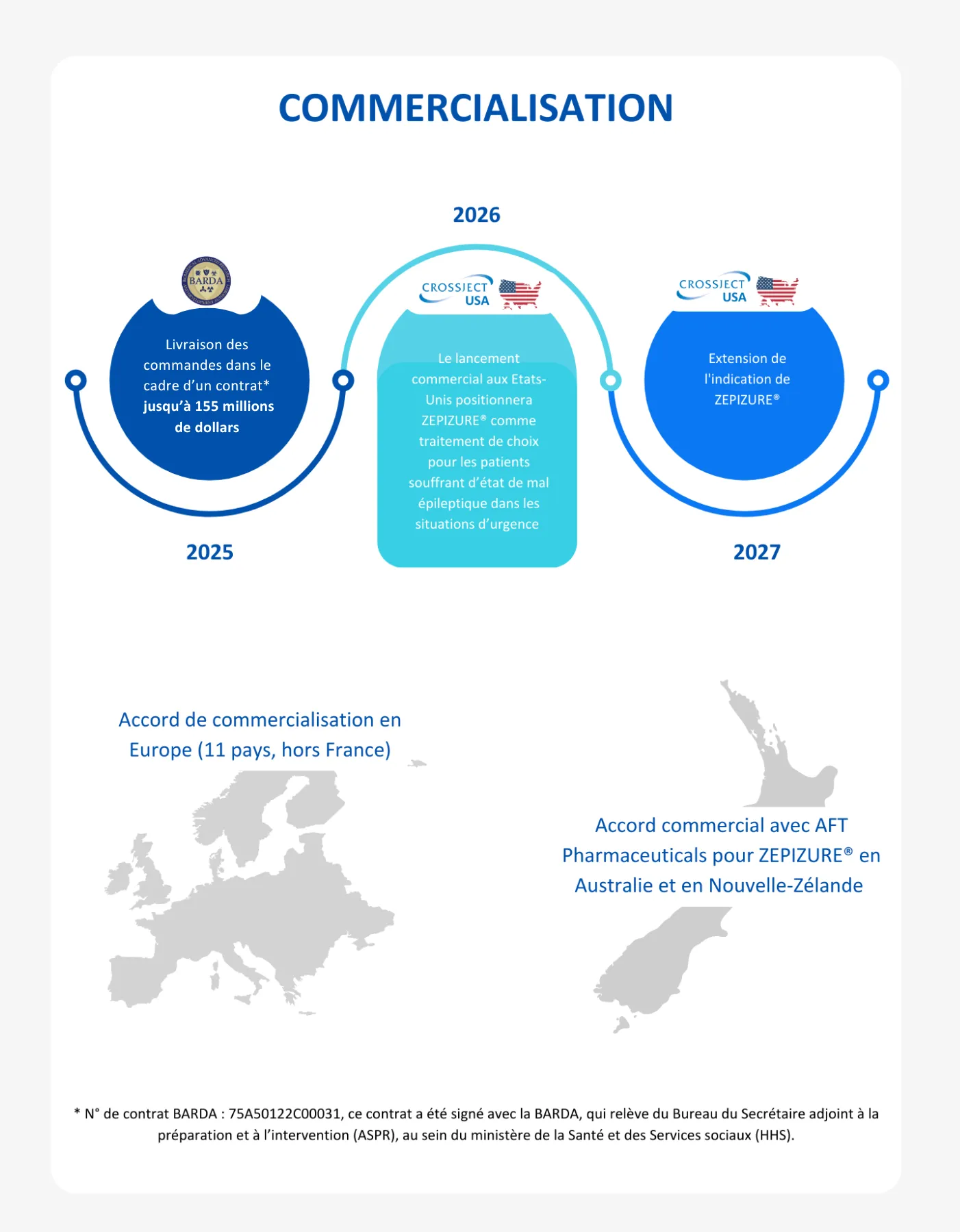 Commercialisation de ZEPIZURE®. 2025 : livraison des commandes dans le cadre d’un contrat* jusqu’à 155 millions de dollars (BARDA). 2026 : le lancement commercial aux États-Unis positionnera ZEPIZURE® comme traitement de choix pour les patients souffrant d’état de mal épileptique dans les situations d’urgence (CROSSJECT USA). 2027 : extension de l’indication de ZEPIZURE® (CROSSJECT USA). Accord de commercialisation en Europe (11 pays, hors France). Accord commercial avec AFT Pharmaceuticals pour ZEPIZURE® en Australie et en Nouvelle-Zélande. * N° de contrat BARDA : 75A50122C00031, ce contrat a été signé avec la BARDA, qui relève du Bureau du Secrétaire adjoint à la préparation et à l’intervention (ASPR), au sein du ministère de la Santé et des Services sociaux (HHS).