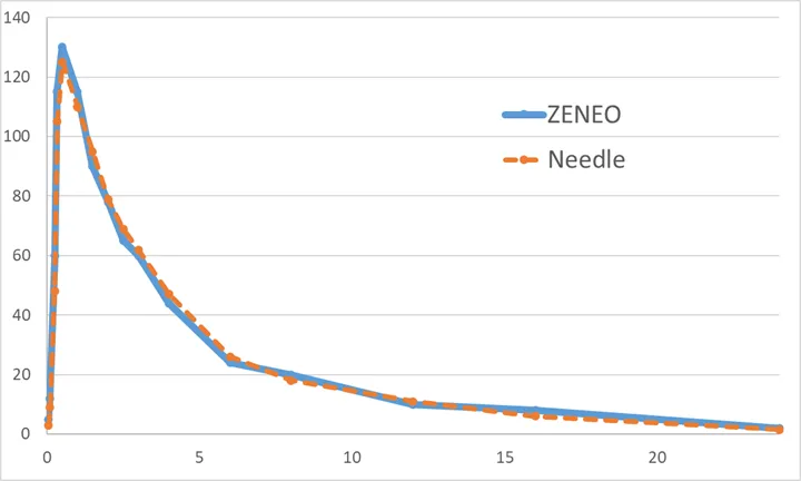 Courbes de concentration sanguine du médicament dans le temps, ZENEO® et seringue à aiguille : elles se superposent