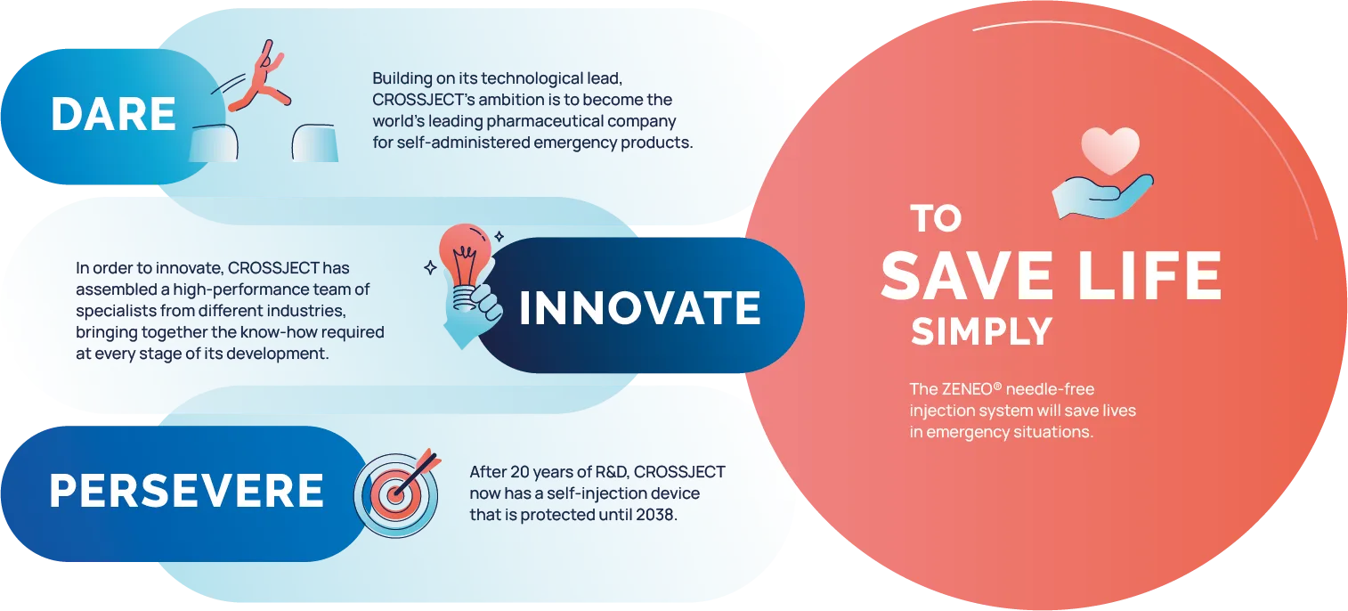 Who we are: ZENEO®, a unique technology platform to save lives simply, adaptable to dozens of molecules, with an ergonomic design for emergencies. Our activities: develop, manufacture, sell. Finance: a company listed on Euronext Growth Paris. An international team: more than 100 employees in France and the USA.