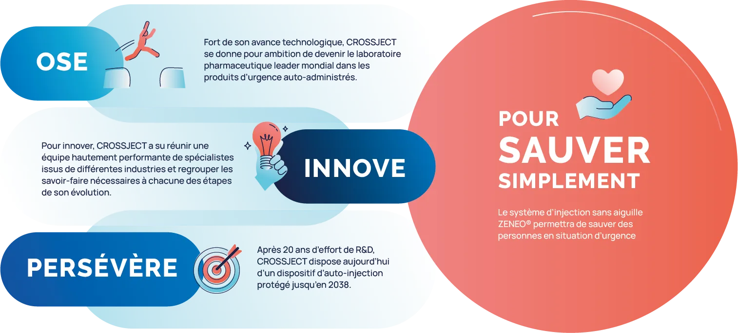 Qui sommes-nous : ZENEO®, une plateforme technologique unique pour sauver des vies simplement, adaptable pour des dizaines de molécules, à l'ergonomie adaptée aux situations d'urgence. Nos activités : développer, fabriquer, vendre. Finance : une société cotée sur Euronext Growth Paris. Une équipe internationale : plus de 100 collaborateurs en France et aux USA.